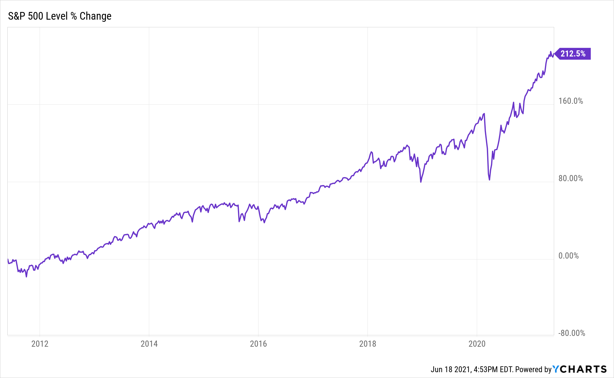 ^SPX Chart